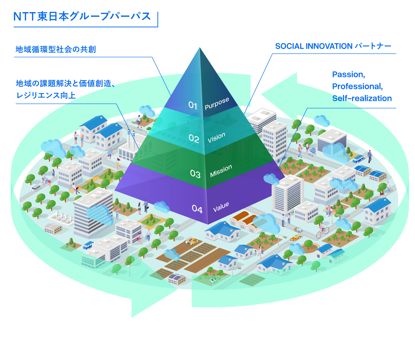 NTT東日本グループパーパス 01 Purpose：地域循環型社会の競争、02 Vision：Social Innovation パートナー、03 Mission：地域の課題解決と価値創造、レジリエンス向上、04 Value：Passion, Professional, Self-realization