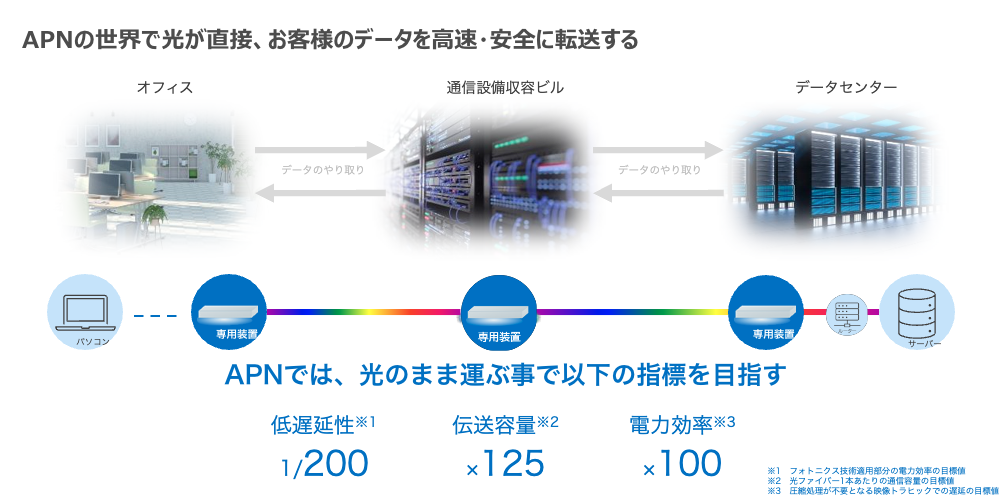OWN構想によるネットワークの仕組み。すべて光通信になることで、伝送速度が速まる