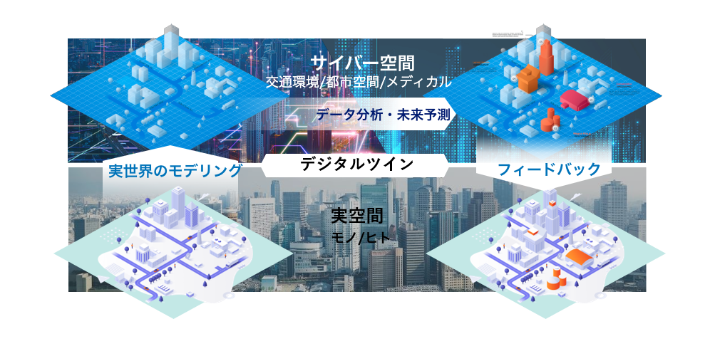 デジタルツインの説明図。サイバー空間と実世界のつながりを示している