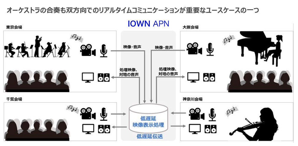 IOWNのAPNをオーケストラ演奏に活用する場合の概念図