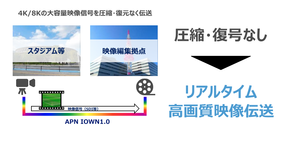 OWNのAPNを放送・映像伝送に活用することで実現できることの説明図