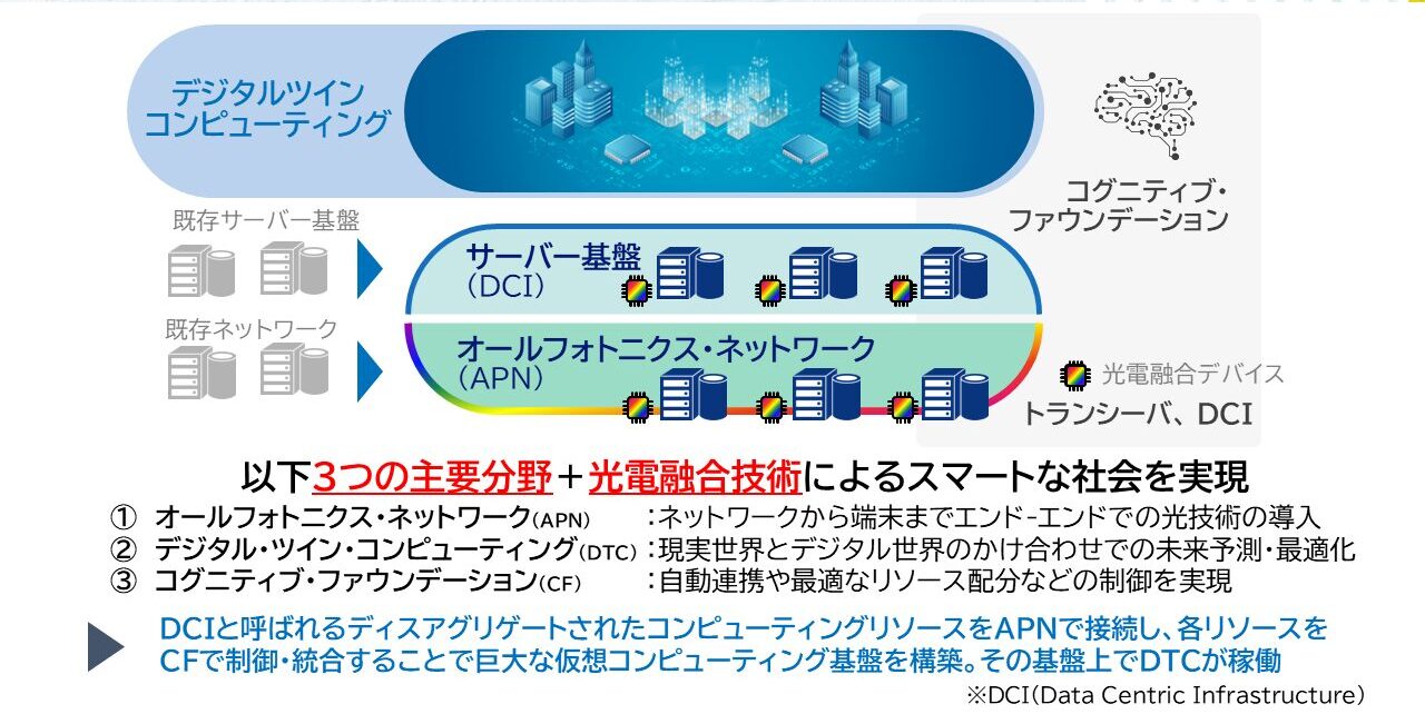 IOWNの3つの主要分野とフレームワークのイメージ