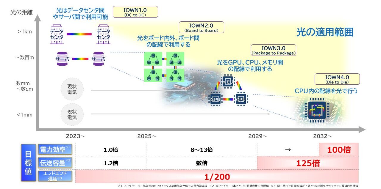 光電融合技術のロードマップ表