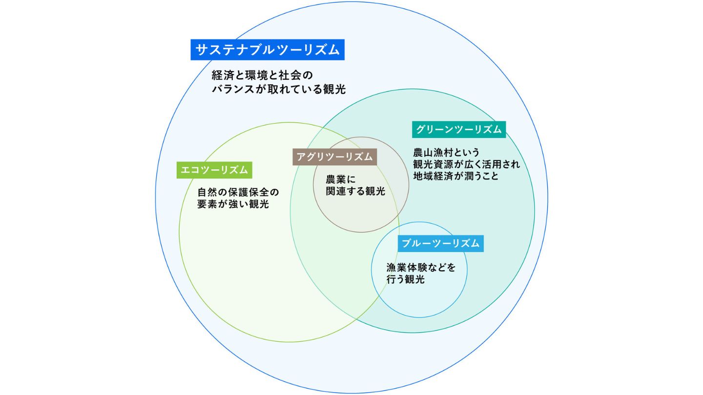グリーンツーリズムの類似単語の図