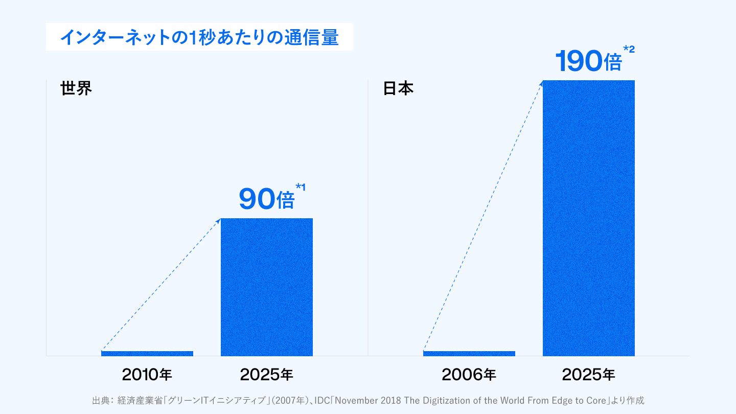 インターネットの1秒あたりの通信量の比較(日本 / 世界)