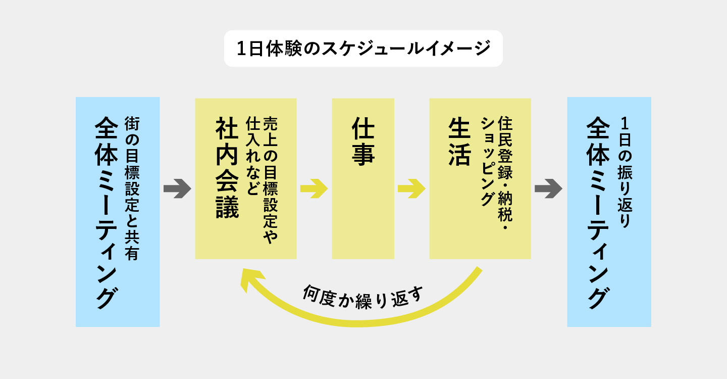 体験のスケジュールイメージ