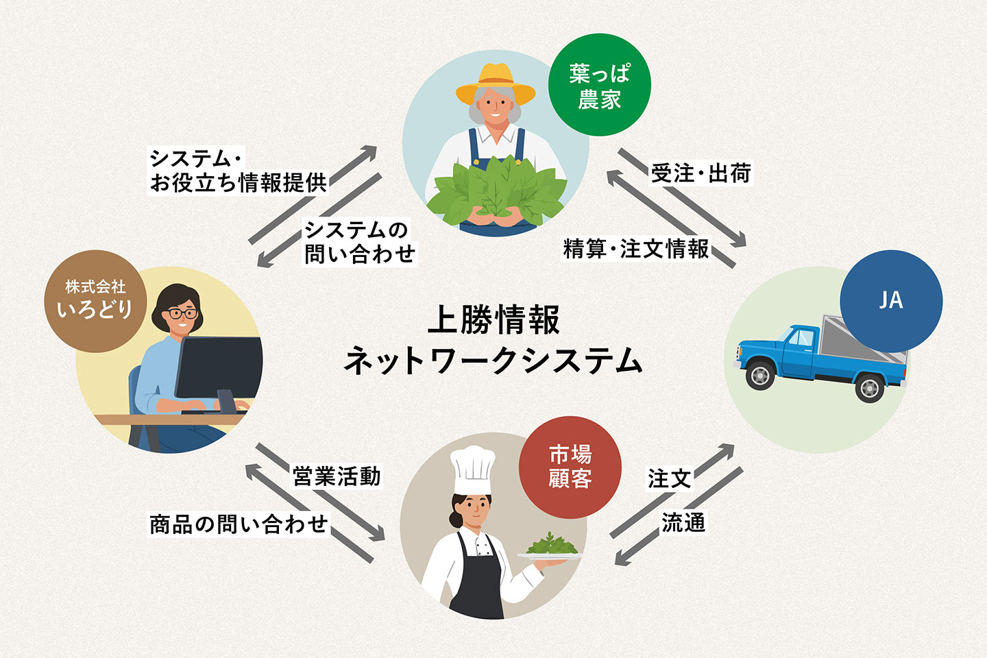 葉っぱビジネス関係者の相関図