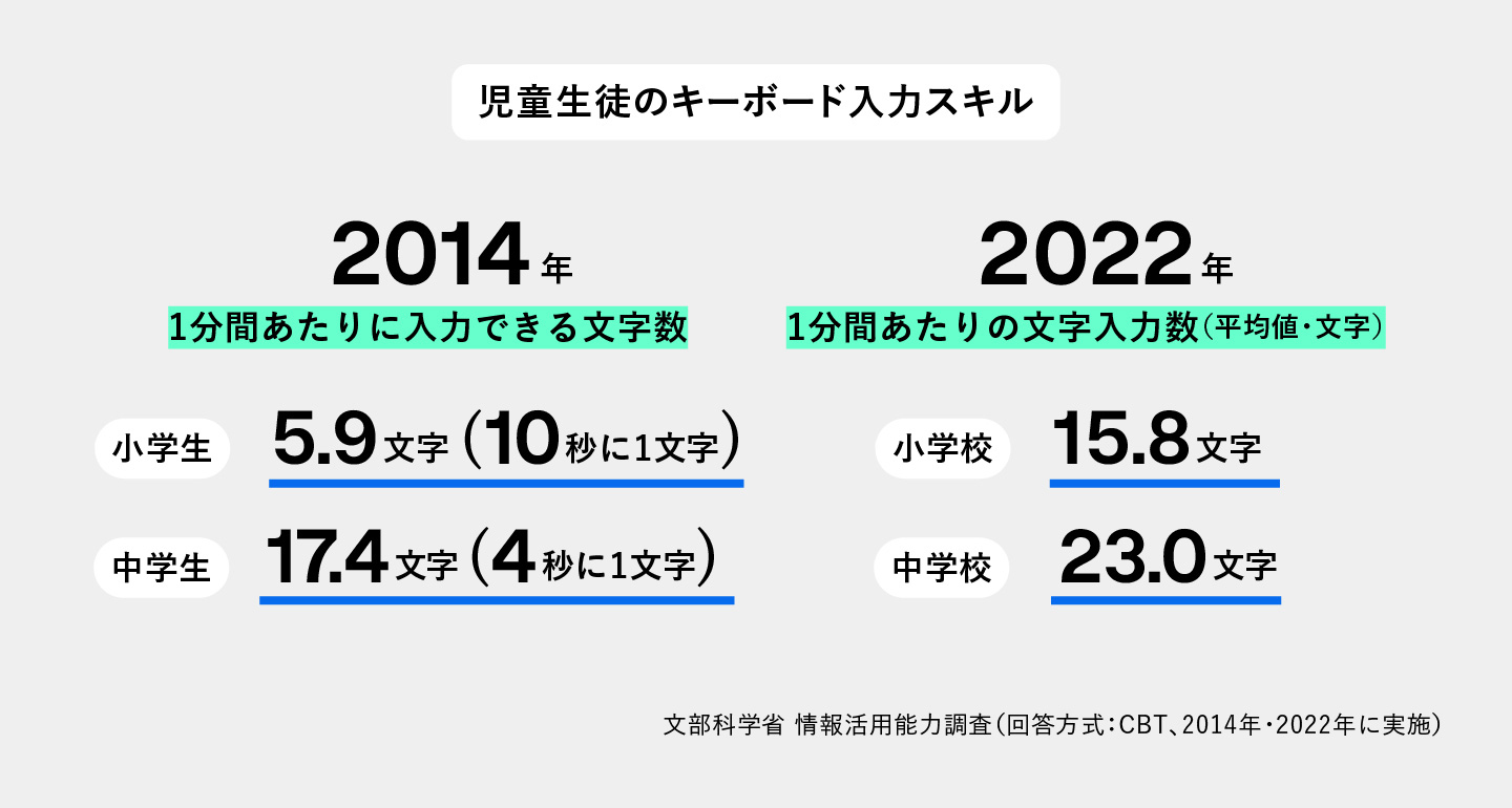 児童生徒のキーボード入力スキルの推移を示した図。2014年は1分間あたりの入力文字数が小学生5.9文字（10秒に1文字）、中学生17.4文字（4秒に1文字）。2022年は小学生15.8文字、中学生23.0文字と、いずれも向上している（文部科学省「情報活用能力調査」に基づく）