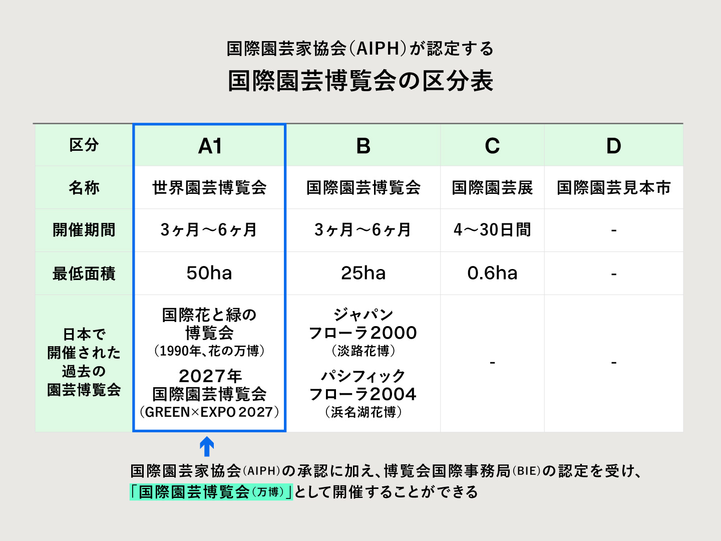 国際園芸博覧会のクラス区分（A1・B・C・D）と、それぞれの特徴を示した表