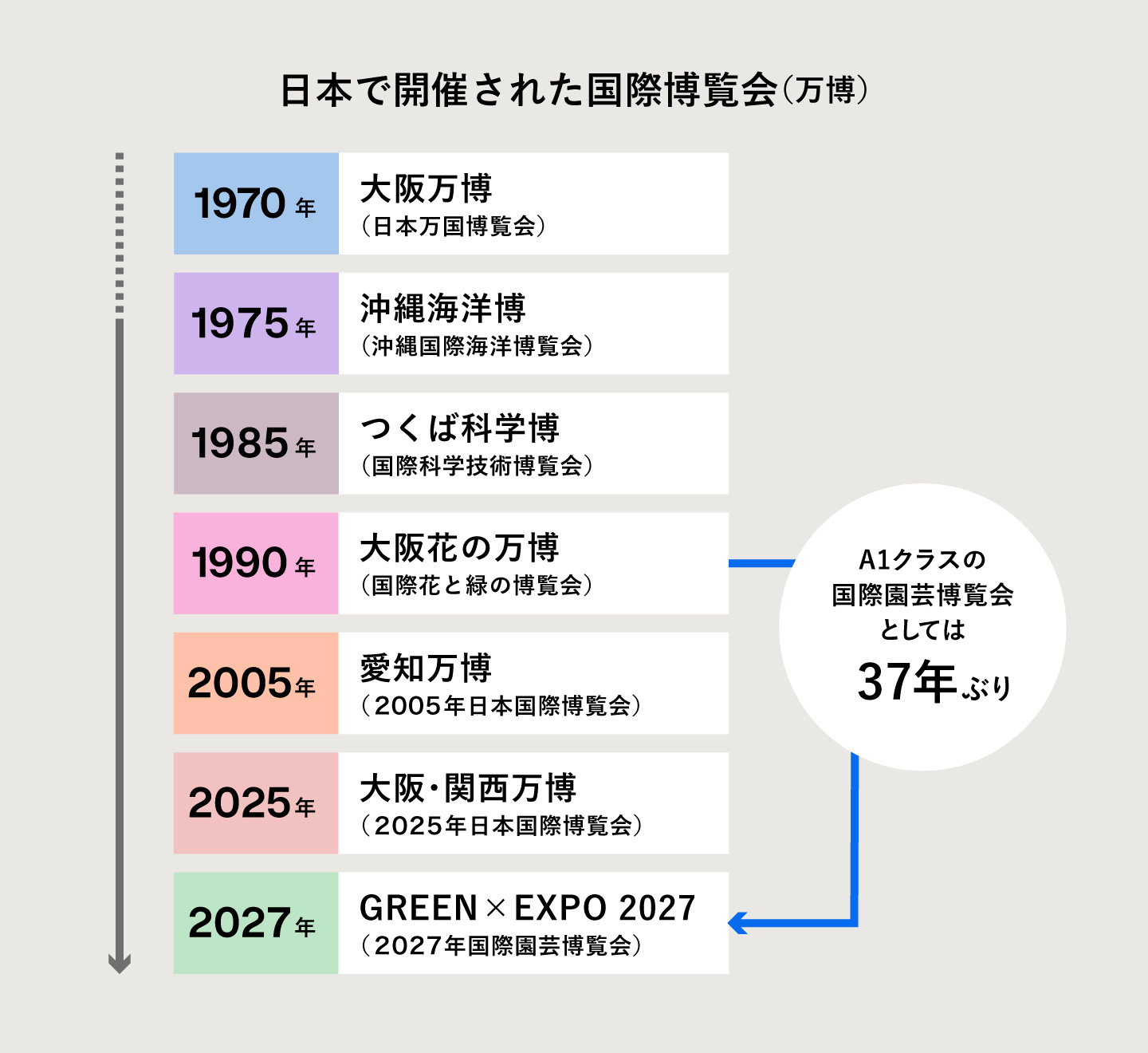 日本で開催された国際園芸博覧会の年表