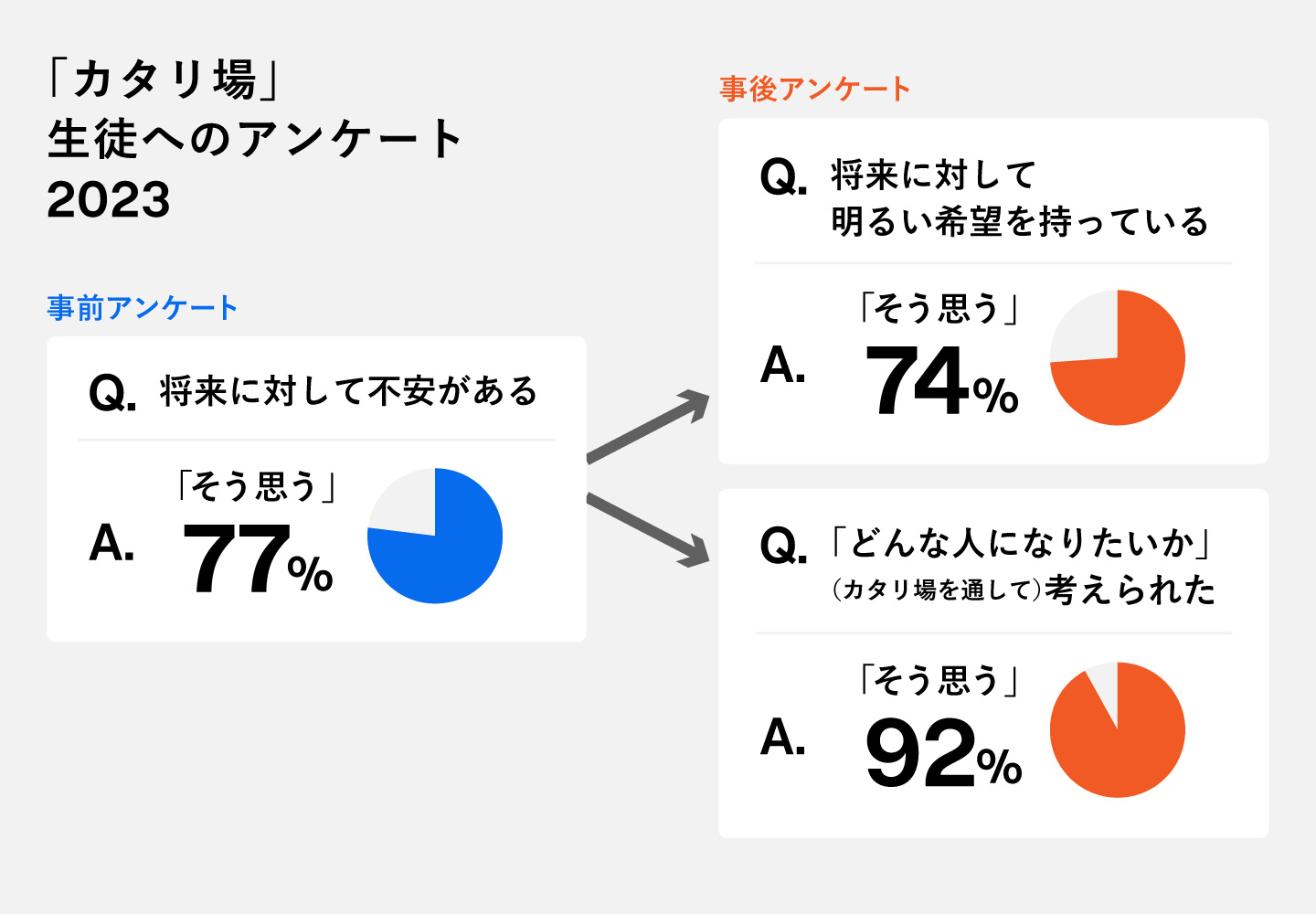 2023年度の報告書によると、事前アンケートで「将来に対して、不安がある」と答えた人が77％。対話後には、「カタリ場を通して『どんな人になりたいか』考えることができた」が92％、「将来に対して明るい希望を持っている」が74％になった