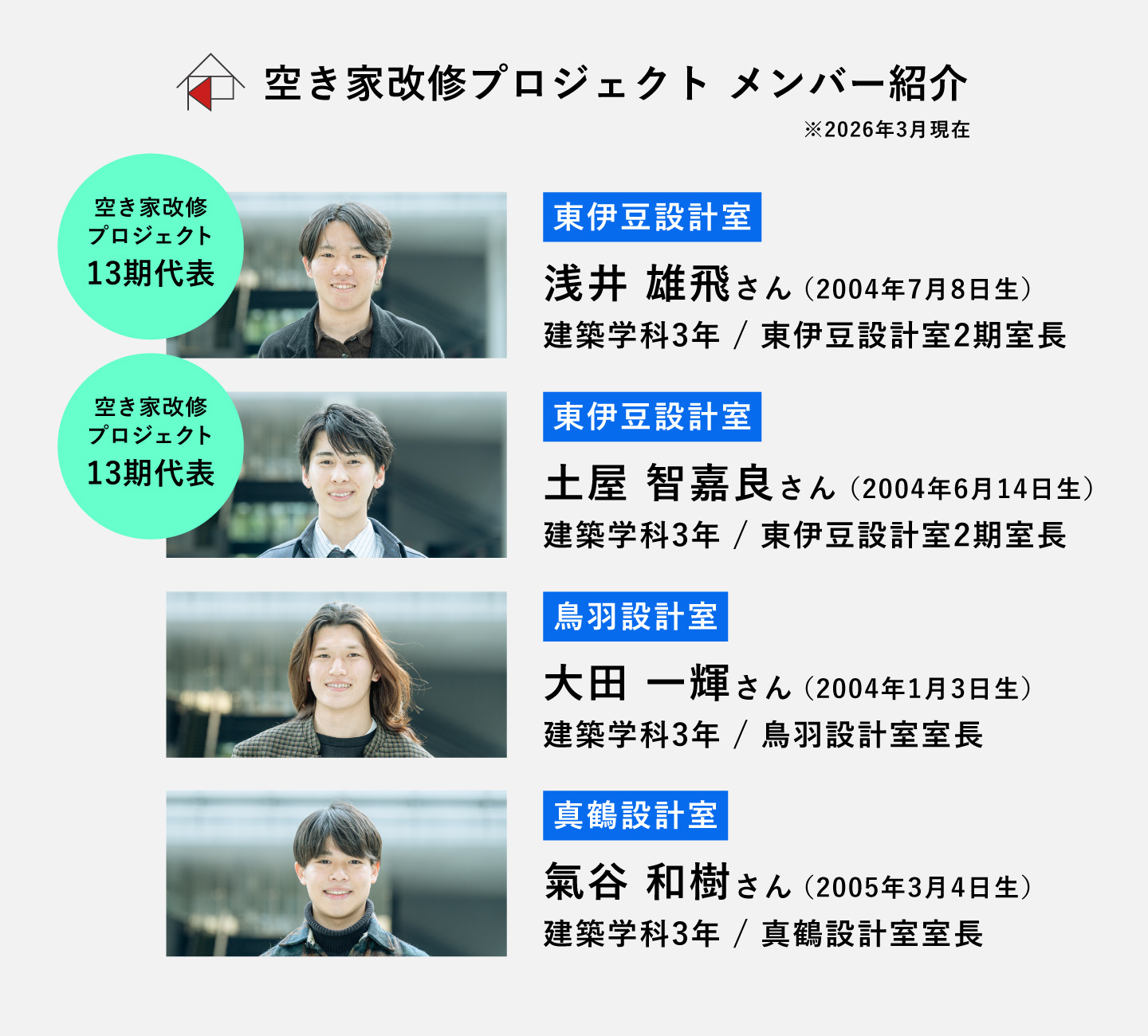 「空き家改修プロジェクト　メンバー紹介　※2026年3月現在」の文字。その下に4名の男性の写真に肩書きや名前が書かれている。上から順に、東伊豆設計室 / 浅井 雄飛（あさい ゆうひ） / 建築学科3年/ 2004年7月8日生 / 空き家改修プロジェクト13期代表 / 東伊豆設計室2期室長。東伊豆設計室 /土屋 智嘉良（つちや ちから） / 建築学科3年 / 2004年6月14日生 / 空き家改修プロジェクト13期副代表 / 東伊豆設計室2期副室長。鳥羽設計室 /大田 一輝（おおた いつき） / 建築学科3年/ 2004年1月3日生 / 鳥羽設計室室長。真鶴設計室 / 氣谷 和樹（きたに かずき） / 建築学科3年/ 2005年3月4日生 / 真鶴設計室室長