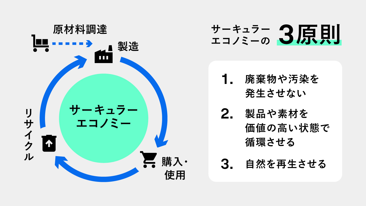原材料を調達し、製造からリサイクルの流れが循環するサーキュラーエコノミーの仕組みを図で紹介し、3原則についても言及