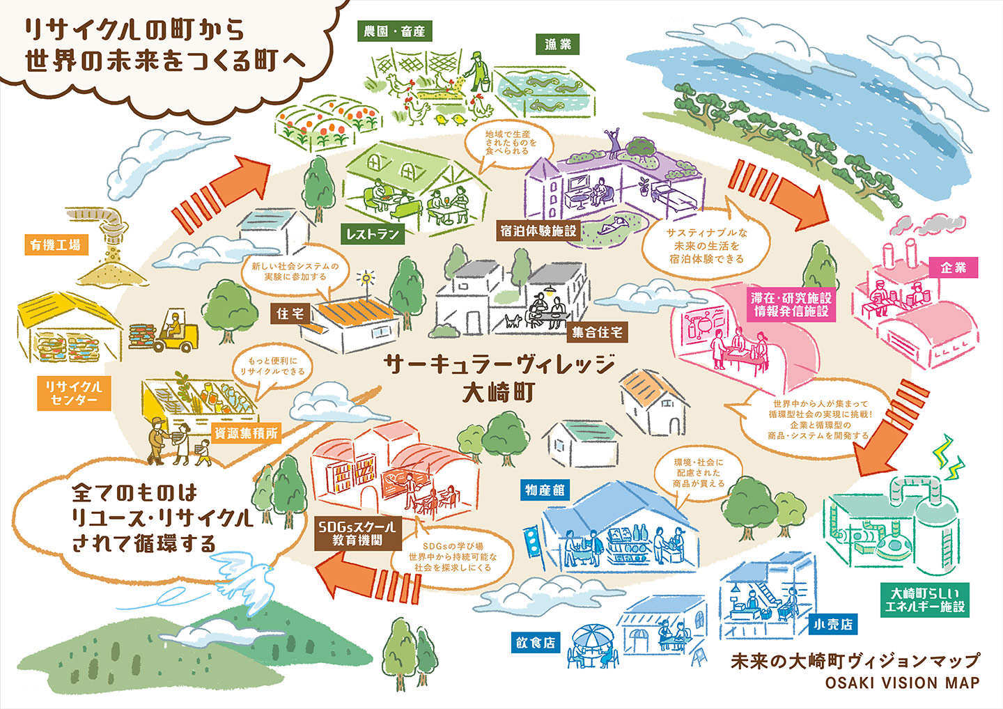 生産、消費、リサイクルが循環している大崎町のビジョンを表した図