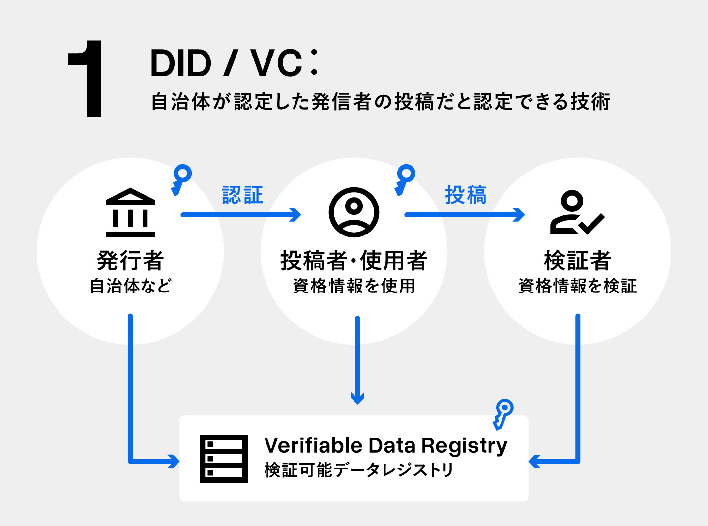 DID / VCの仕組みを説明した図