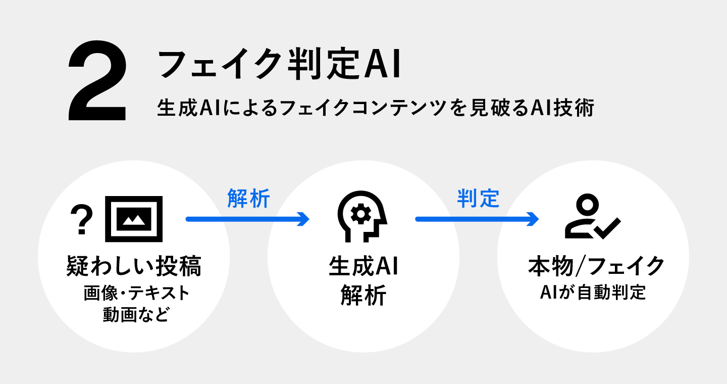 画像・動画のフェイク判定AIを説明した図