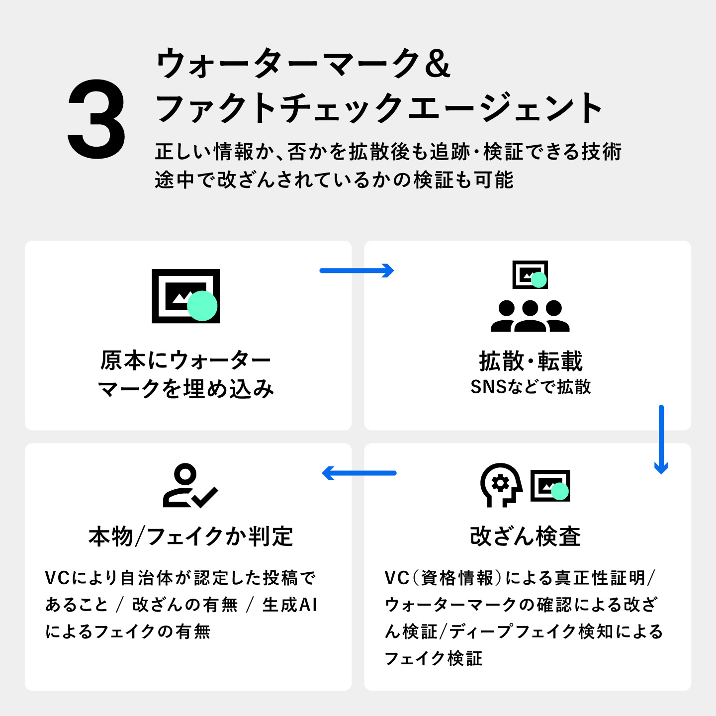ウォーターマーク（電子透かし）とファクトチェックエージェントを説明した図