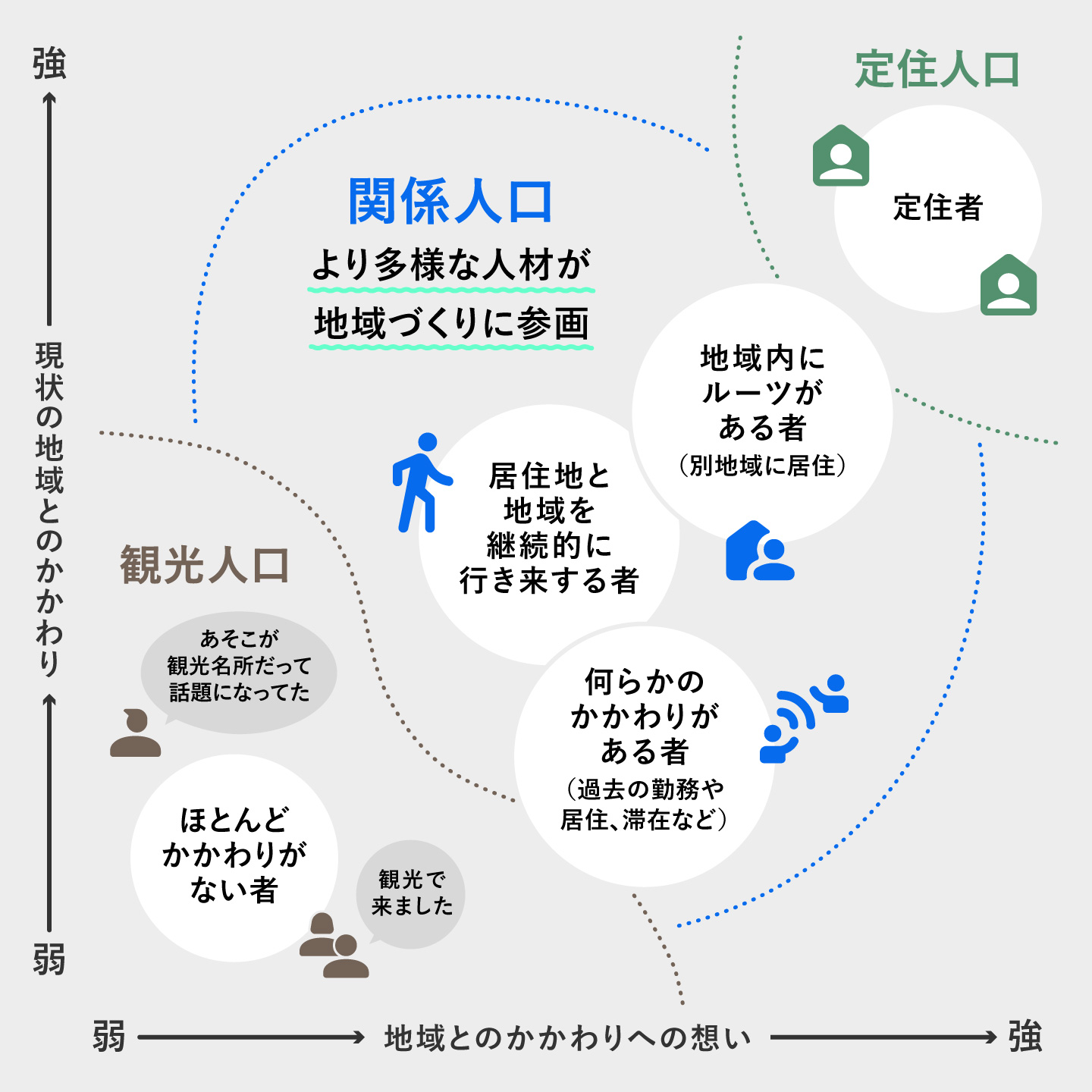 地域とのかかわりの強さと想いの強さを軸に、観光人口、関係人口、定住人口の違いを示した図